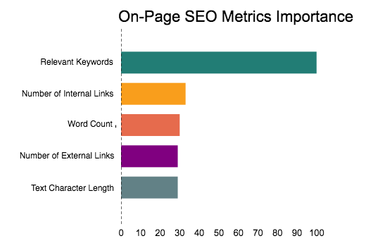 Important On-page SEO Metrics For Your Website