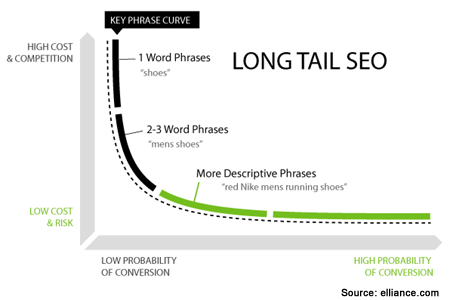 Long-tail Keywords Graph For Content
